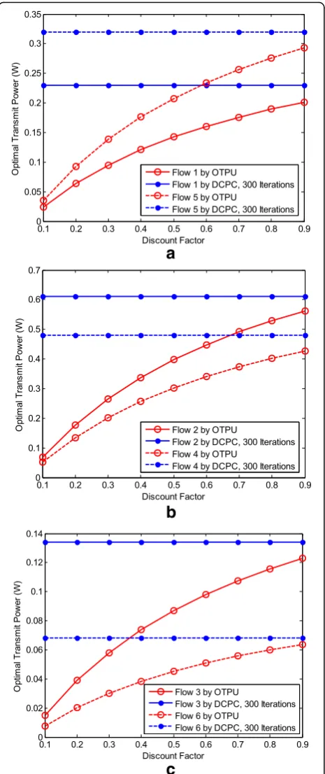 Fig. 8 Optimal transmit power comparison between our proposedOTPU algorithm and DCPC algorithm with 300 iterations underdifferent per-link flows: a Flows 1 and 5, b flows 2 and 4, andc flows 3 and 6