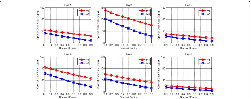 Fig. 12 Optimal data rate comparison among six per-link flows through our proposed ODRU algorithm for different discount factors undersaturation value ^Lb ¼ 950 kbps