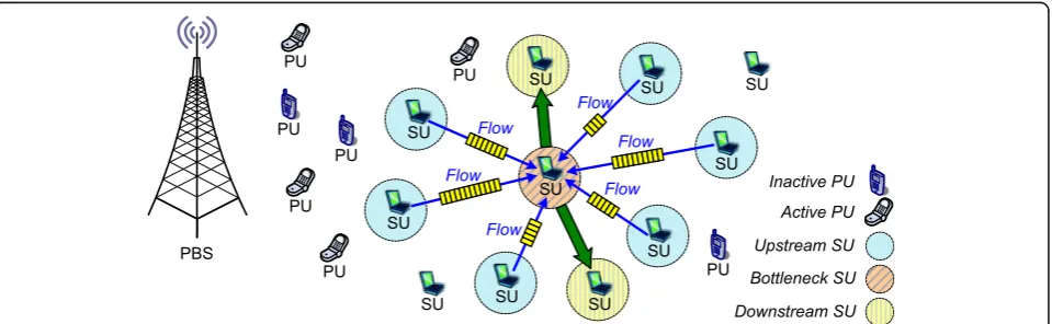 Fig. 1 Network model of the underlay multi-hop CRANET where SUs share uplink channels with PUs