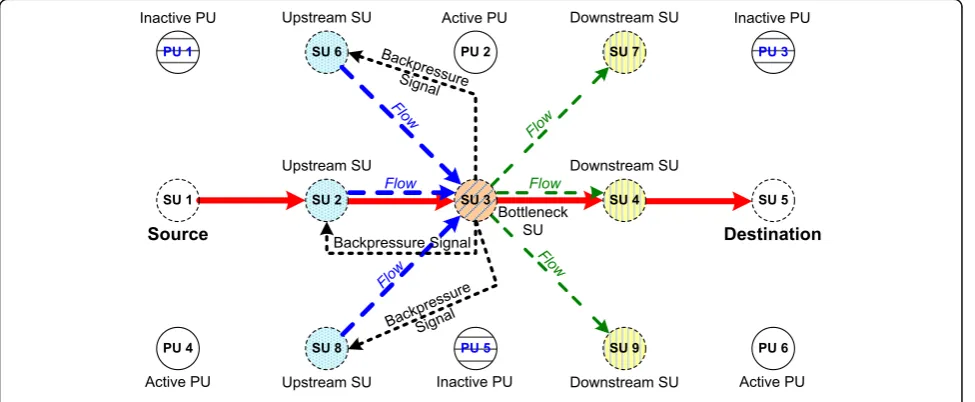 Fig. 2 Logical topology of the underlay multi-hop CRANET
