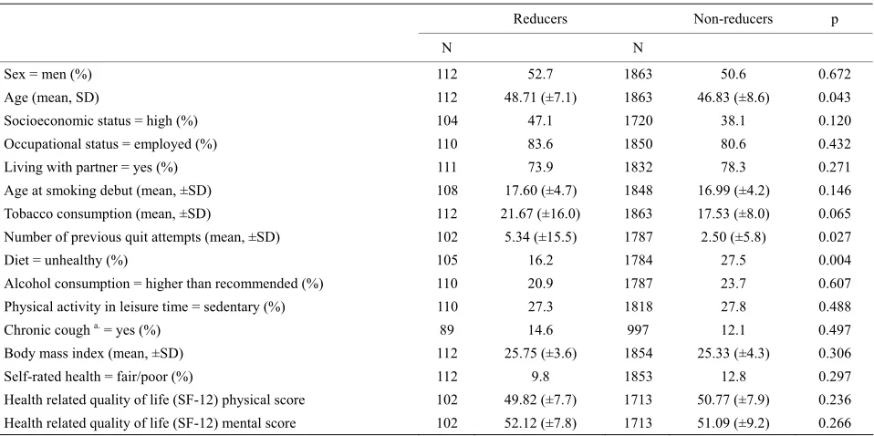 Table 1. Baseline characteristics of reducers (tobacco consumption reduced by at 50% or more compared with baseline) and non- reducers at one-year follow-up