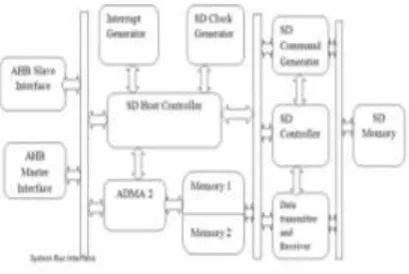 Fig 1.1: Basic block diagram of SDHC 