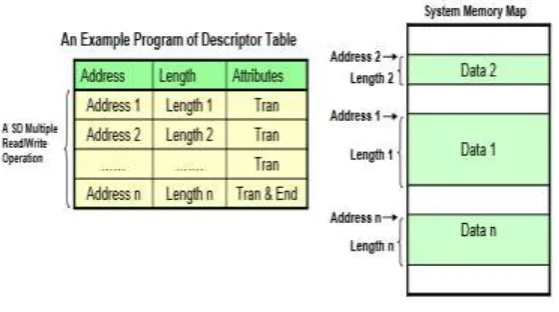 Fig 5.2: An Example of ADMA2 Data Transfer 