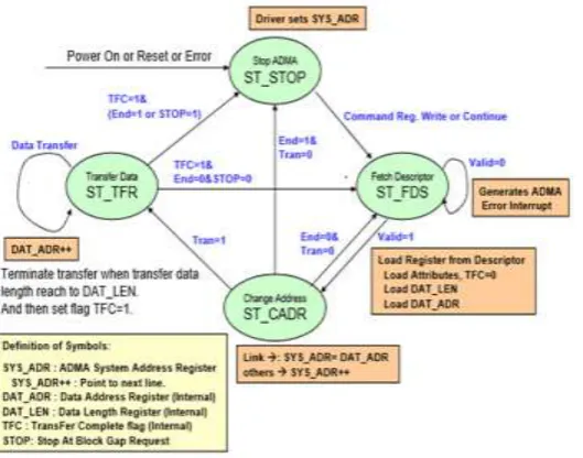 Fig 5.6: States of ADMA 2 