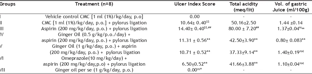 TABLE 2: EFFECT OF DIFFERENT DOSES OF GINGER OIL AND OMEPRAZOLE ON ULCER INDEX, TOTAL ACIDITY AND VOLUME GASTRIC JUICE