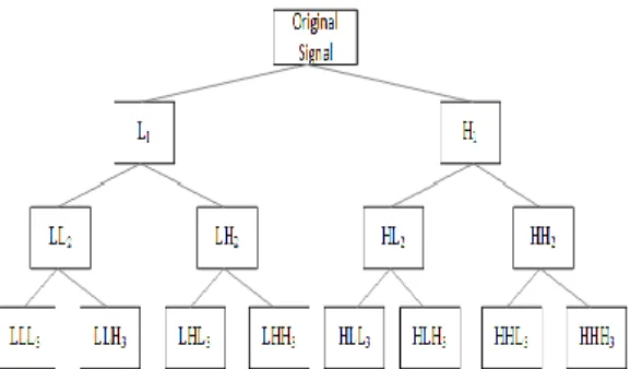 Fig. 1 illustrates a 3-level WPT decomposition tree with  symbols  L  and  H  representing  approximation  (low  frequency)  and  detail  (high  frequency)  components  respectively