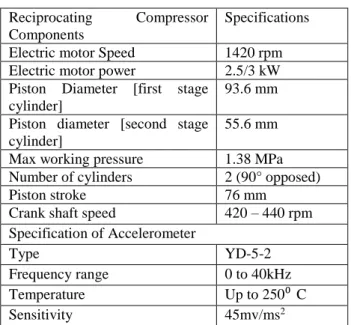 Fig. 4 presents the flow chart of signal processing using  WPT and EMD. 