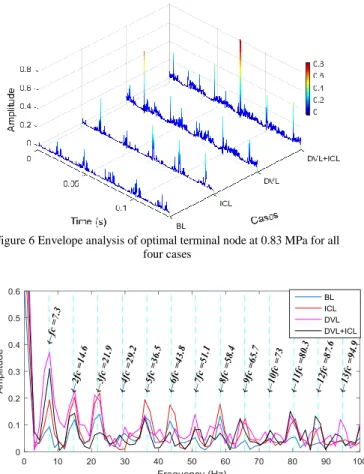 Figure 6 Envelope analysis of optimal terminal node at 0.83 MPa for all  four cases 