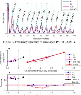Figure 12 Frequency spectrum of enveloped IMF at 0.83MPa 