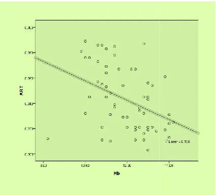 Table  2. Comparing the Hb levels(g%) with and ART (msec)  with VRT (msec) 