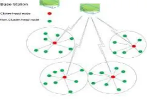 Figure 1. WSN architecture 