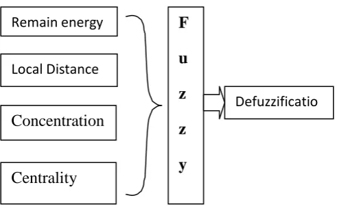 Fig.3 Distances between the node A and other nodes within r 