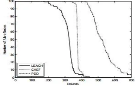 Fig,5 The Comparison of alive nodes given the same initial energy 