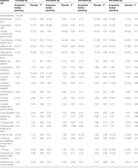 Table 4 Symptoms scale at 1st, 2nd, 3rd, and 4th follow ups