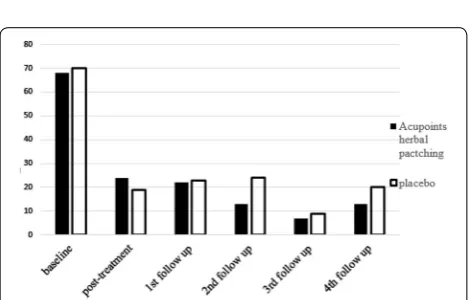Table 5 Temperature records of Sanfu Days in 2010 [22, 23]
