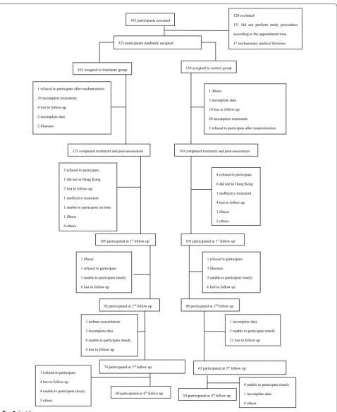 Fig. 5 Trial flow
