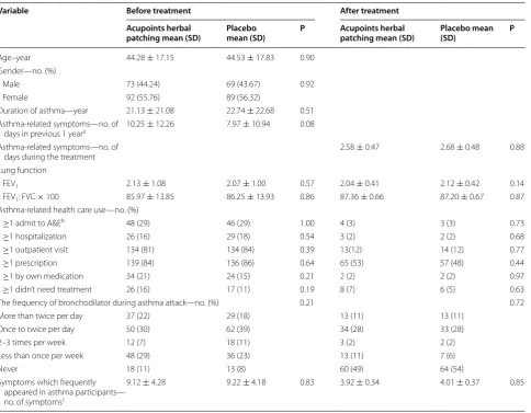 Table 1 Characteristics of study participants before and after treatment