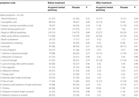 Table 2 Characteristics of study participants’ symptoms scale before and after treatment