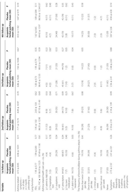 Table 3 Primary and secondary outcomes at 1st, 2nd, 3rd, and 4th follow ups