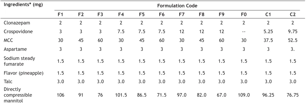 TABLE 1: FACTORIAL DESIGN FORMULATIONS OF CLONAZEPAM PREPARED BY DIRECT COMPRESSION METHOD