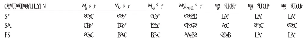 Fig. 3: Contour plot of factorial variables on in vitro dispersion timeThe shaded regions indicate the range of response variables, Y1 (in vitro dispersion time)