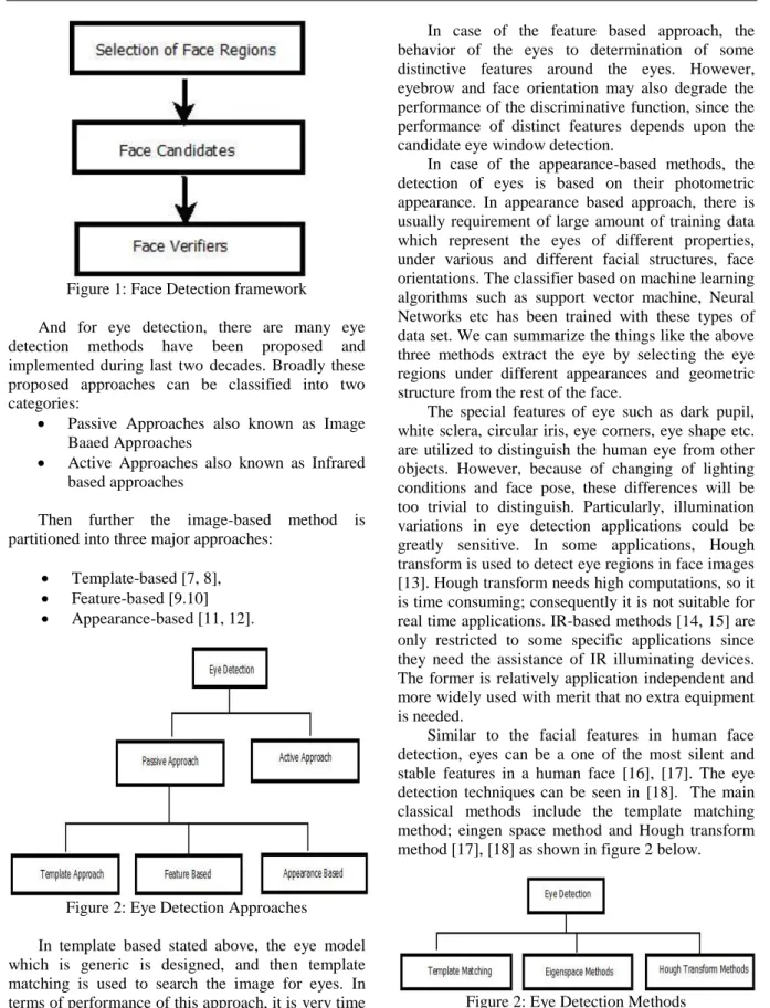 Figure 1: Face Detection framework 