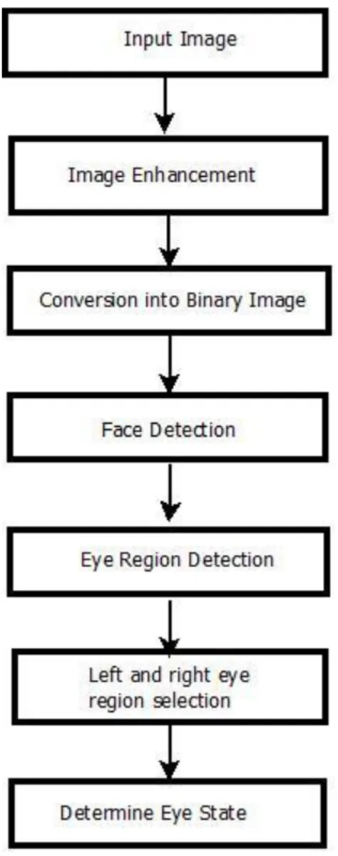 Figure 3: Block Diagram of proposed algorithm. 