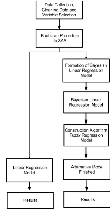Figure 1. Modified Bayesian Linear Regression Analysis  