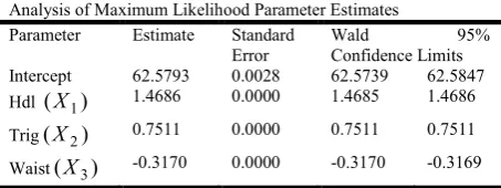Table 3. Results from Bayesian Multiple linear Regression  