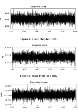 Figure 1. Trace Plots for HDL 