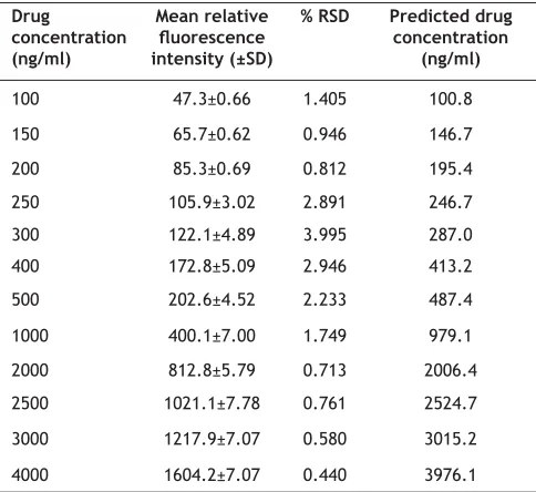 Fig. 2: Validation of linearity of the analytical method of rivastigmine