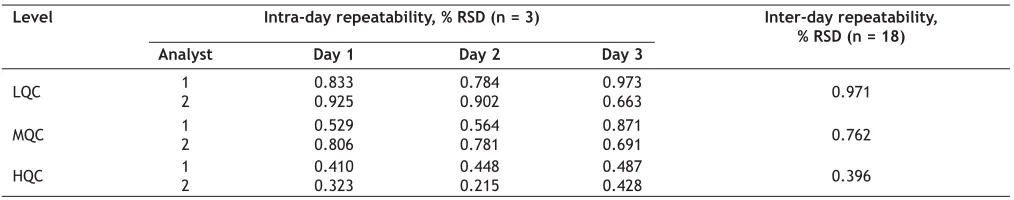 TABLE 2: ACCURACY DATA FOR THE DEVELOPED ANALYTICAL METHOD