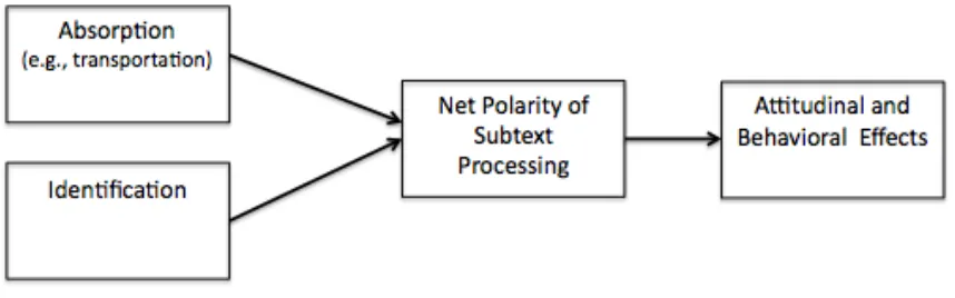 Figure 1. Extended-Elaboration Likelihood Model of narrative persuasion (Slater & Rouner, 2002) 