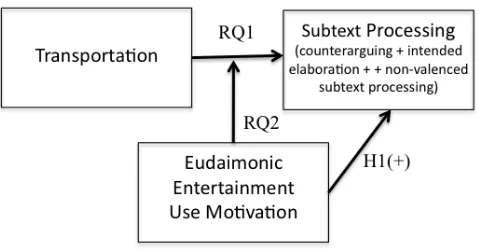 Figure 2. Predicted relationships between transportation and total subtext processing, and the 