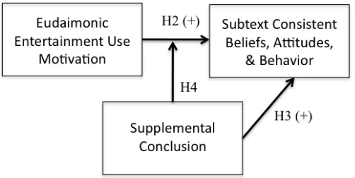 Figure 3. Predicted relationships between eudaimonic motivation, subtext consistent beliefs, 