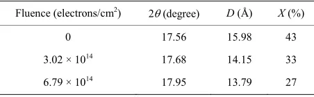 Figure 1. Schematic representation of chemical reaction induced in Lexan after electron irradiation