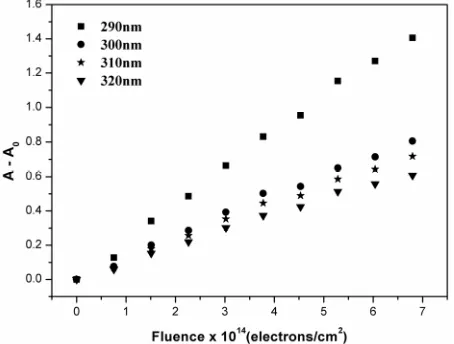 Figure 3electron irradiation, the polymer surface showed a visible 