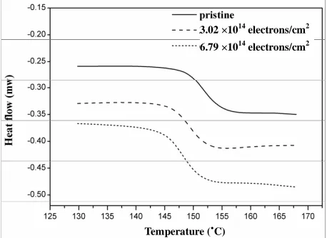 Figure 6. DSC pattern of pristine and electron irradiated Lexan. 