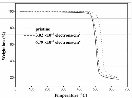 Figure 7. TGA thermogram of pristine and electron irradiated Lexan.  