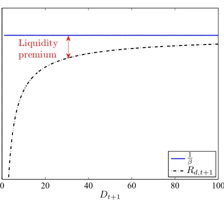 Figure 1: Rate of Return on Deposits