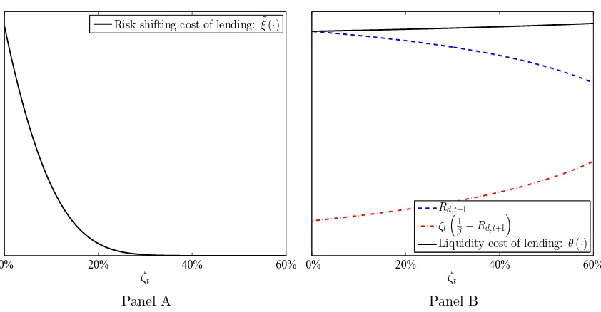 Figure 4: Eﬀects of Capital Regulations on the Bank’s Lending Costs