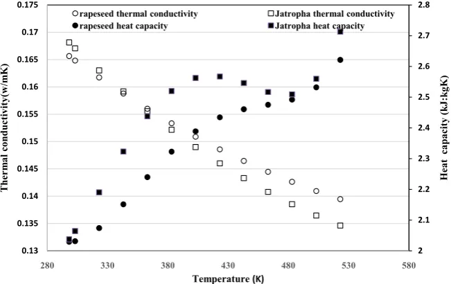 Figure 1. Experimental density and dynamic viscosity curves evolution of rapeseed and Jatropha versus temperature