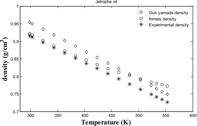 Figure 4. Experimental and estimated density of jatropha oil.  