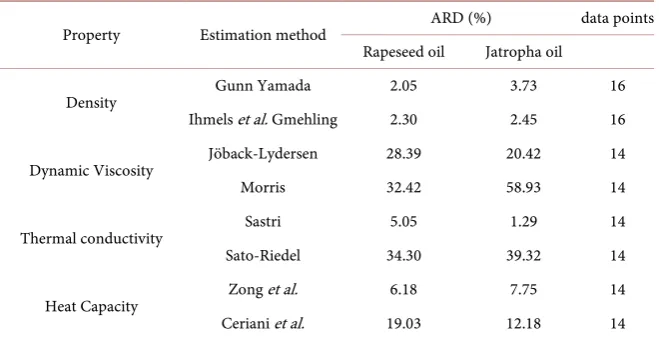 Table 7. ARD values for the different methods used.  
