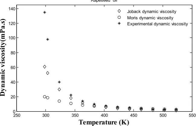 Figure 5. Experimental and estimated dynamic viscosity of rapeseed oil. 