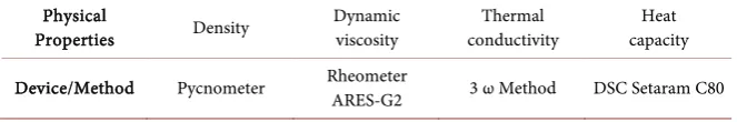 Table 3. Experimental devices or methods for rapeseed and jatropha oils physical proper-ties determination