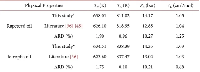 Table 5. Rapeseed and Jatropha oil estimated critical properties and normal boiling point by MG method