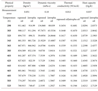 Table 6. Experimental values for secondary physical properties of rapeseed and jatropha oils obtained in this work
