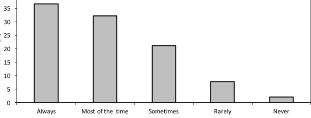 Figure 5. Self-reported tendency to enter the water in the absence of a lifeguard on a beach.