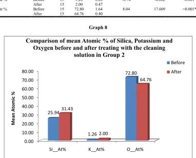 Table 8. Comparison of mean Atomic % of Silica, Potassium and Oxygen before and after treating with the cleaning solution in Comparison of mean Atomic % of Silica, Potassium and Oxygen before and after treating with the cleaning solution in Comparison of mean Atomic % of Silica, Potassium and Oxygen before and after treating with the cleaning solution in  Group 2 using student paired t test    